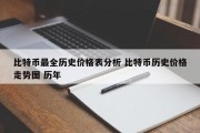 比特币最全历史价格表分析 比特币历史价格走势图 历年